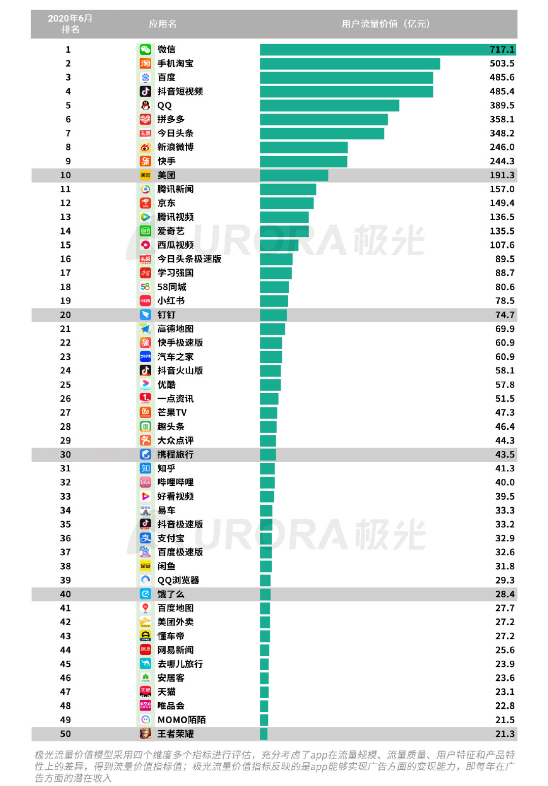 Q2移动互联网报告：短视频成“霸占”网民时间最多的行业