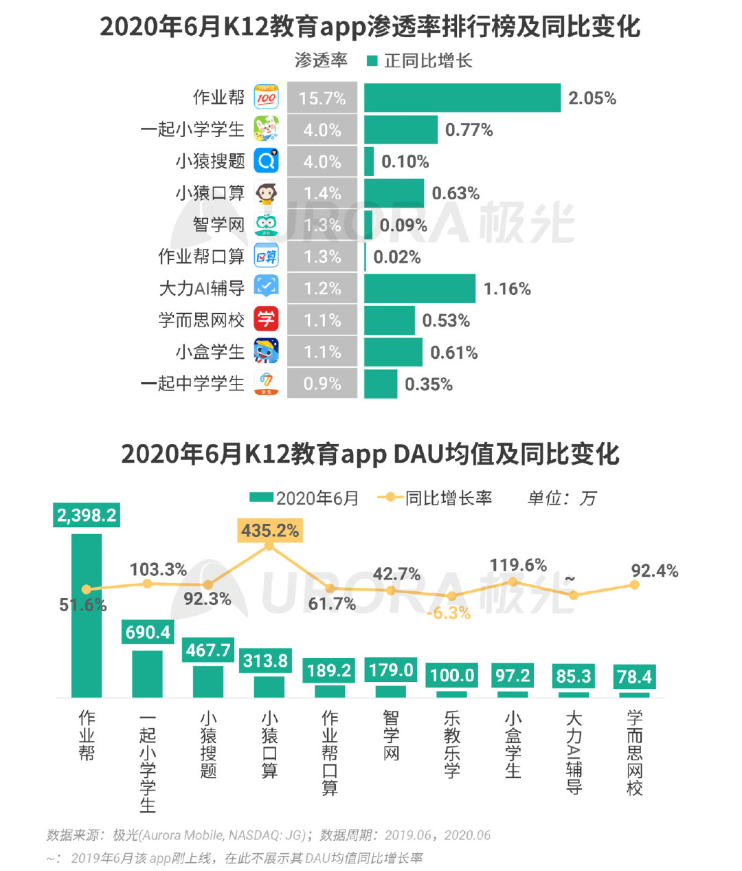 Q2移动互联网报告：短视频成“霸占”网民时间最多的行业