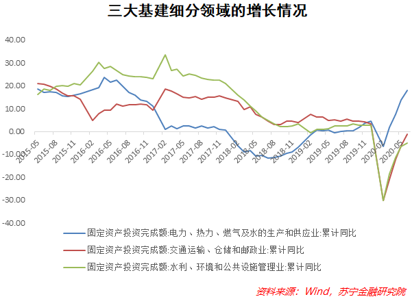 下半年，还有多少钱可以投向基建？