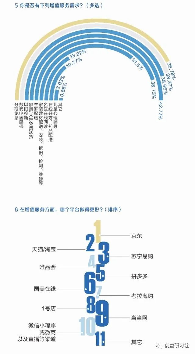 618电商平台服务满意度调查：京东得分均排名第一