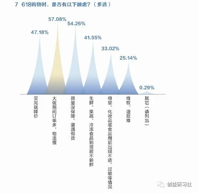 618电商平台服务满意度调查：京东得分均排名第一