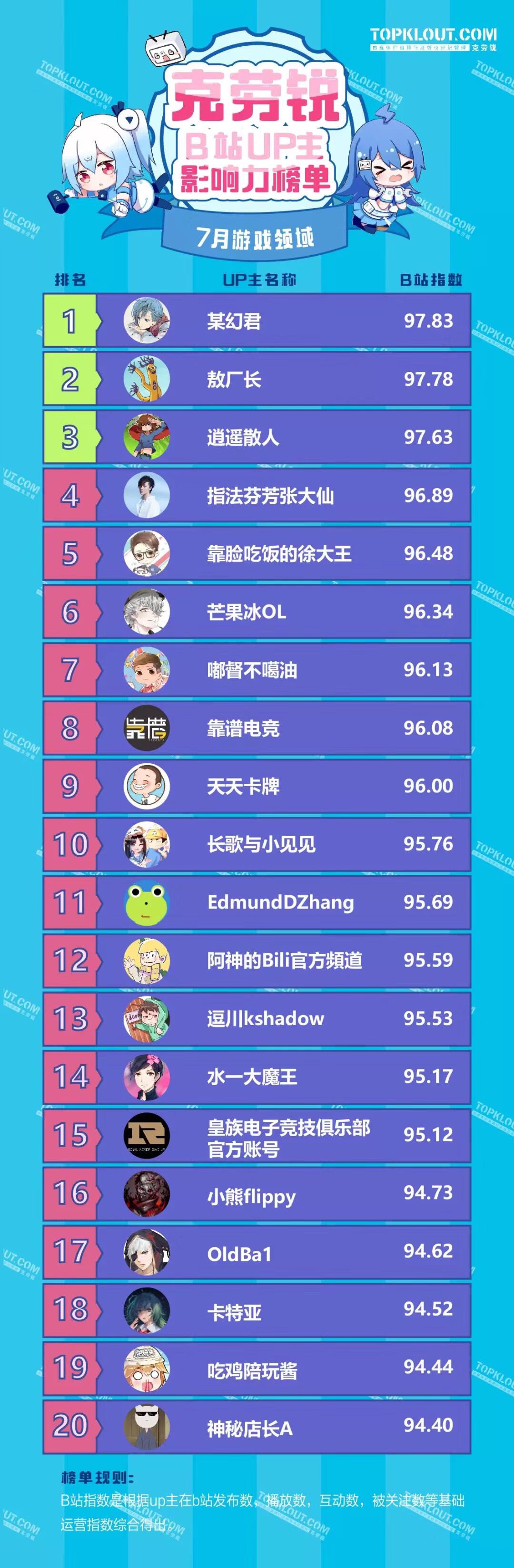 《B站UP主影响力榜》来了！和抖音、快手画风完全不同？