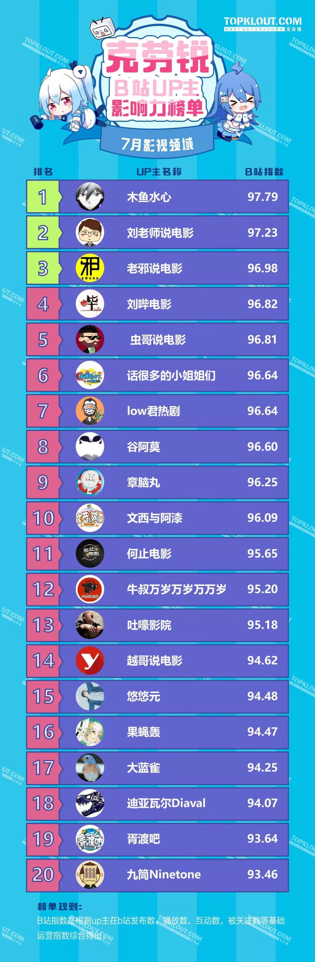《B站UP主影响力榜》来了！和抖音、快手画风完全不同？