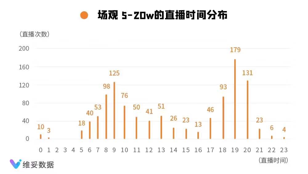 看完290000场直播数据，为你揭露开播时间的秘密