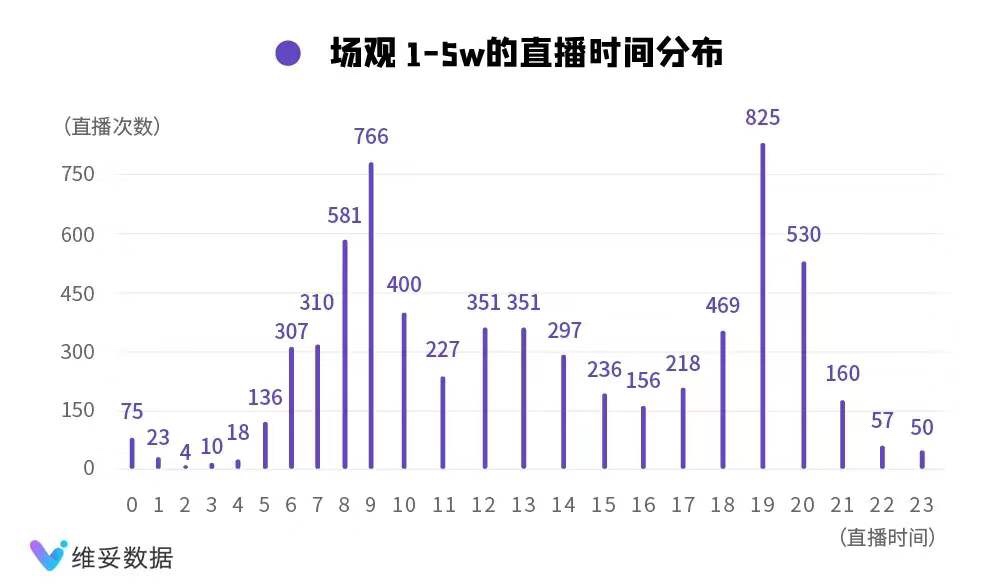 看完290000场直播数据，为你揭露开播时间的秘密