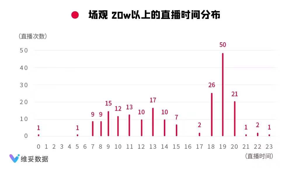 看完290000场直播数据，为你揭露开播时间的秘密