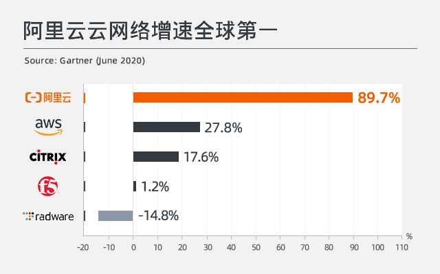 Gartner最新企业级网络报告：阿里云增速全球第一 赶超亚马逊等巨头