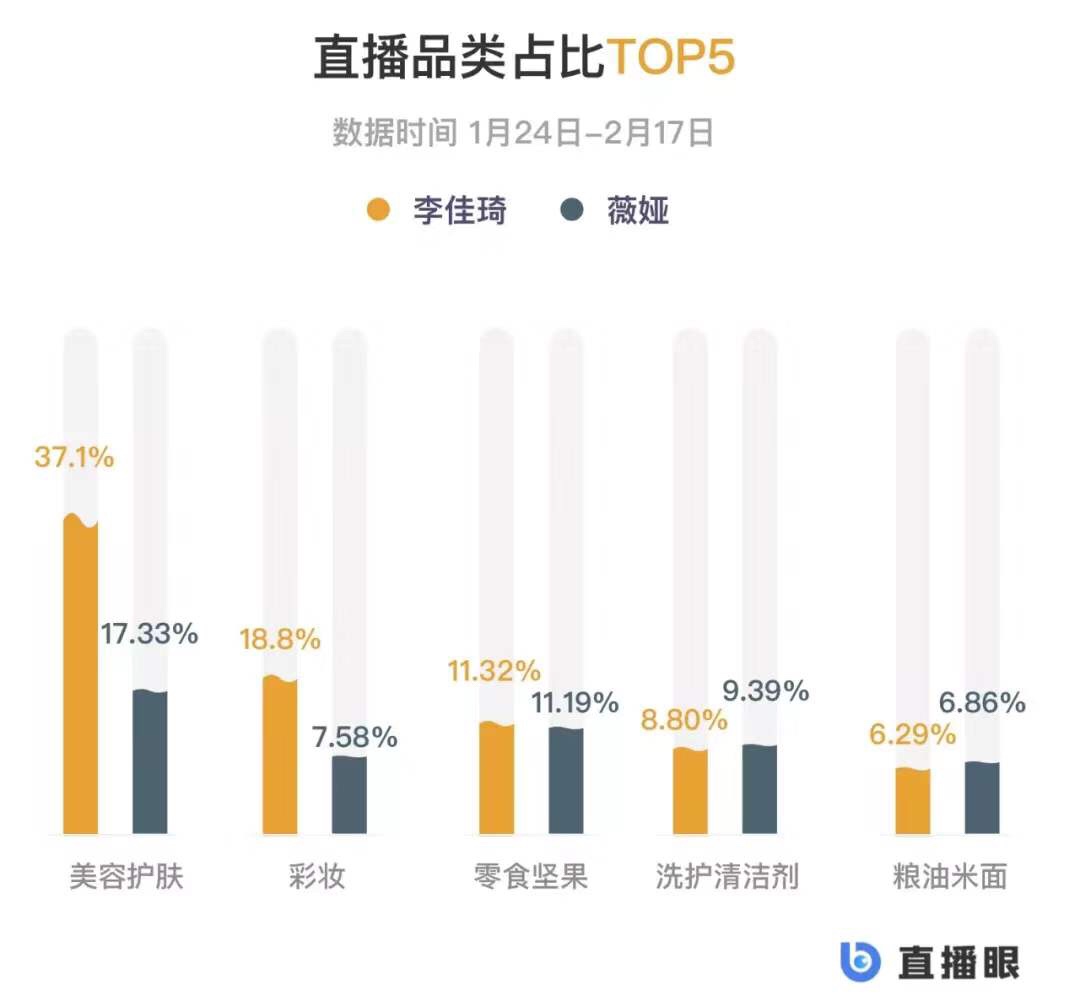 深度解读：薇娅、李佳琦复工后的数据变化