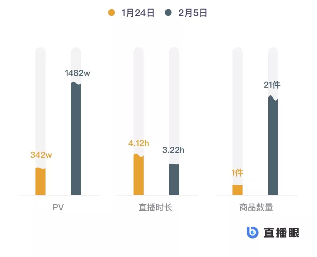 深度解读：薇娅、李佳琦复工后的数据变化