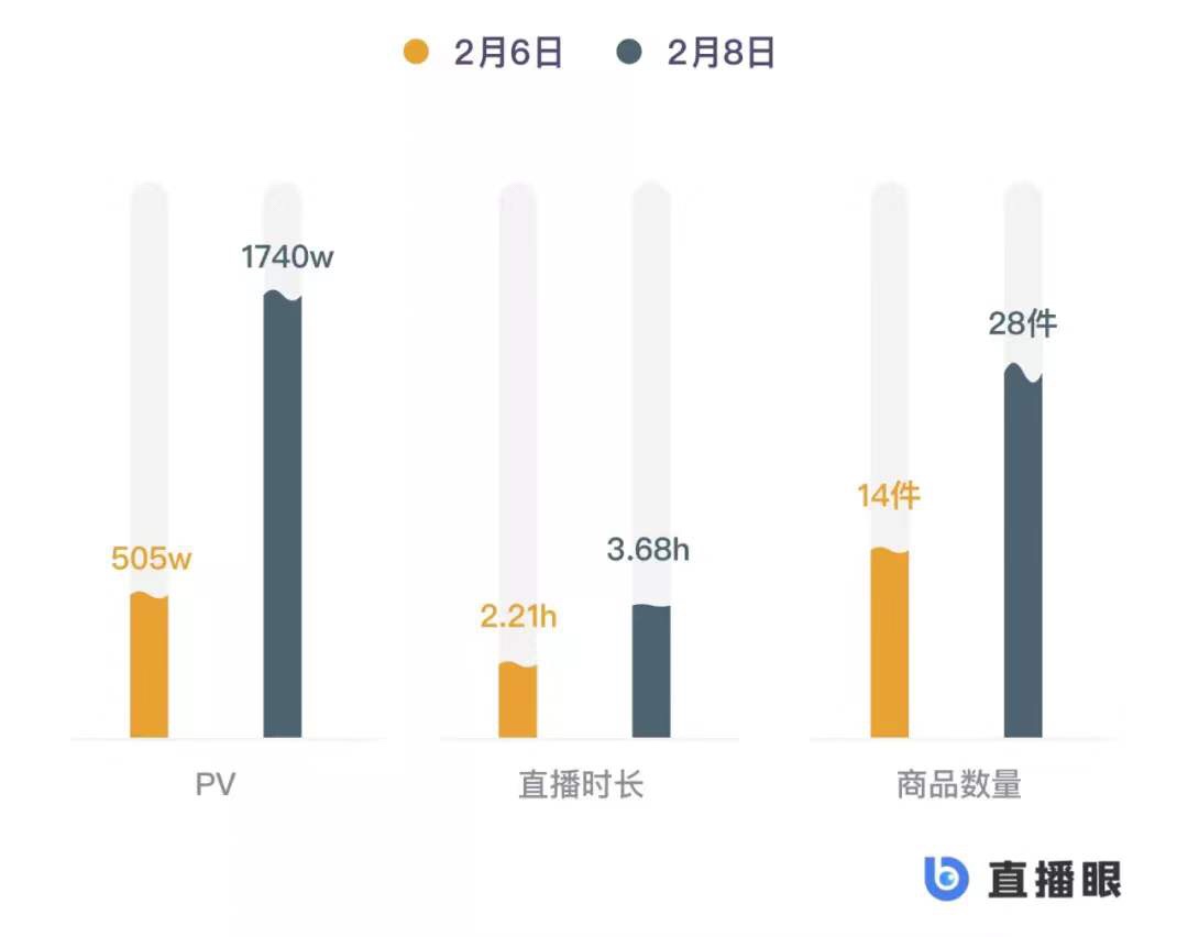 深度解读：薇娅、李佳琦复工后的数据变化