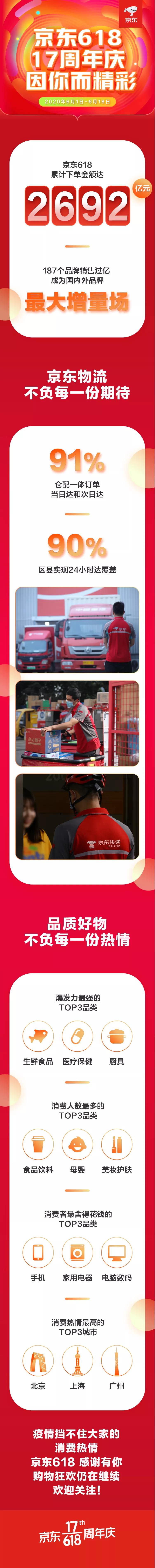 京东618累计下单2692亿！感恩后疫情时代的同行，不负每一份热爱！