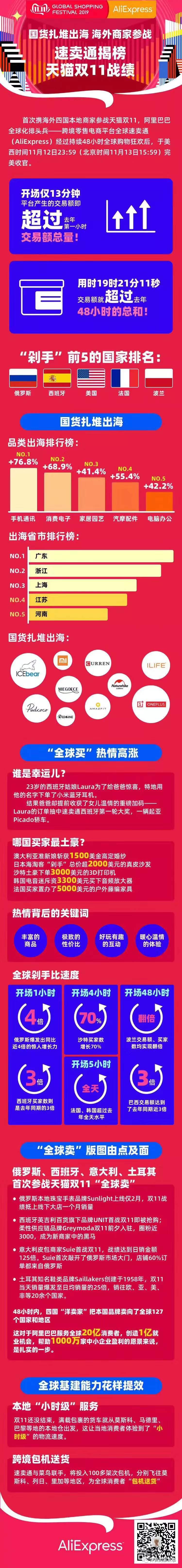 跨境电商：最新最全的速卖通双十一数据出炉，选品又一方向标