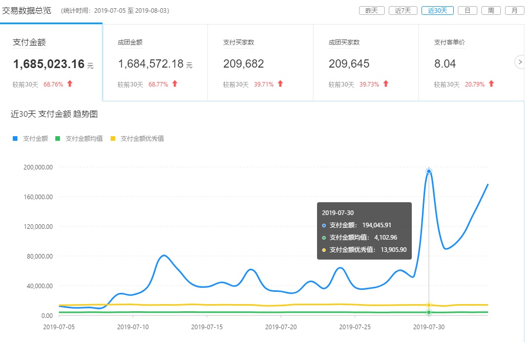 拼多多从负债30万到月销300万，95后小镇青年如何绝地求“生”？