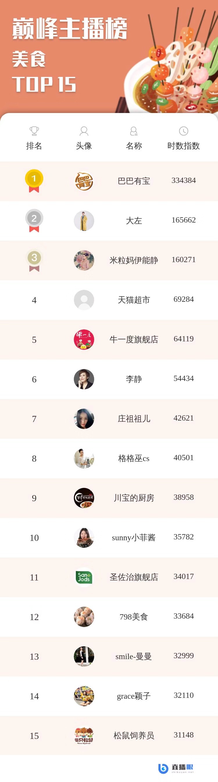 今日巅峰主播榜——李湘超越烈儿宝贝登顶双十二