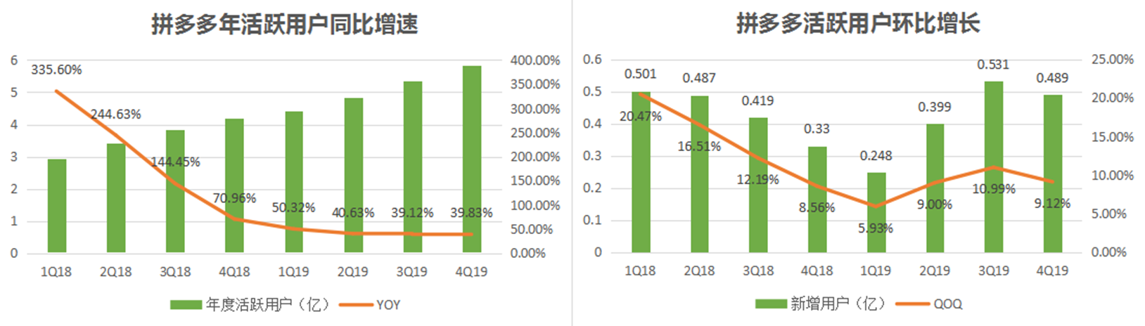 方兴未艾的拼多多—“后百亿补贴时代”其所面临的机遇和挑战