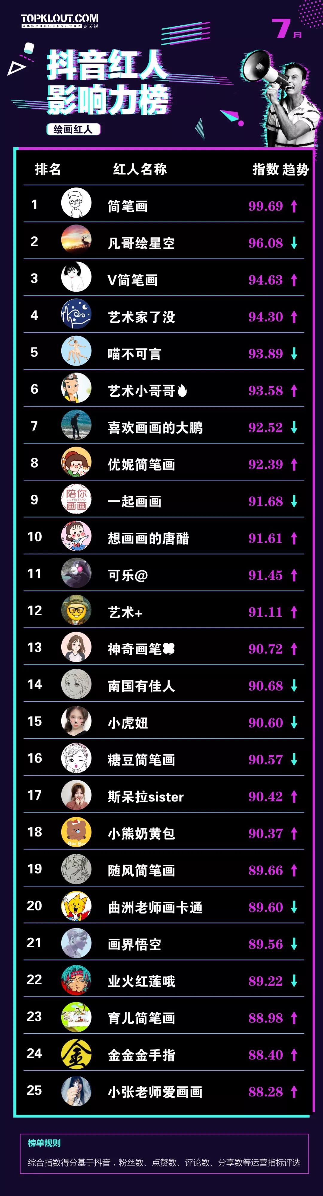 7月抖音郭冬临上榜，明星和红人之争日渐明显