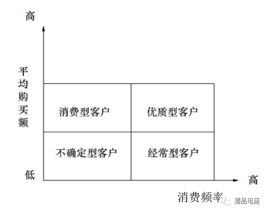 获取目标客户信息有哪些渠道？主要从哪几个方面进行分析？