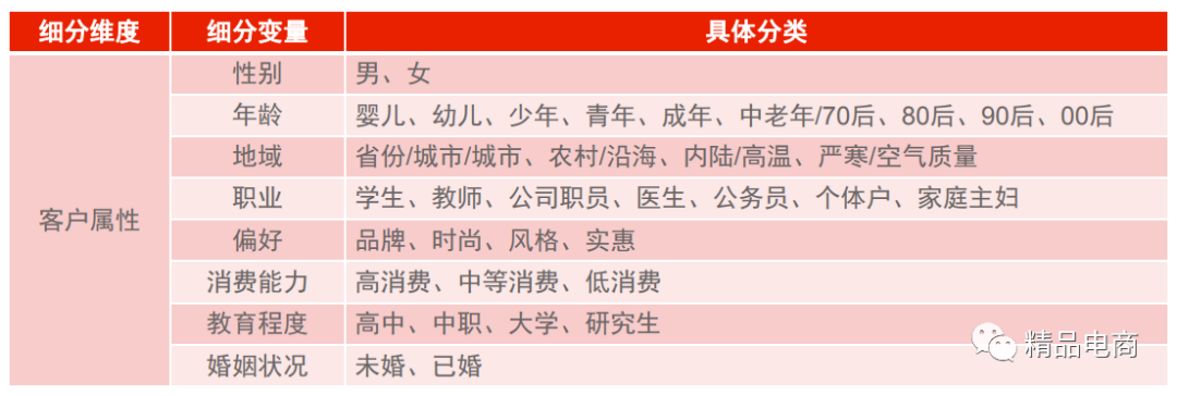 获取目标客户信息有哪些渠道？主要从哪几个方面进行分析？