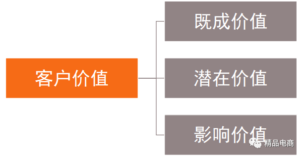 获取目标客户信息有哪些渠道？主要从哪几个方面进行分析？