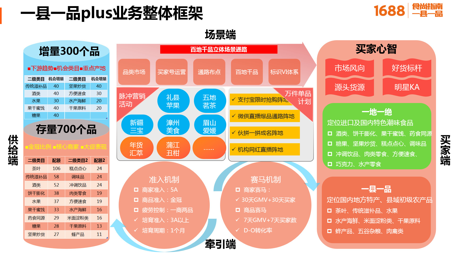 1688商家食尚指南一县一品场景入驻机制