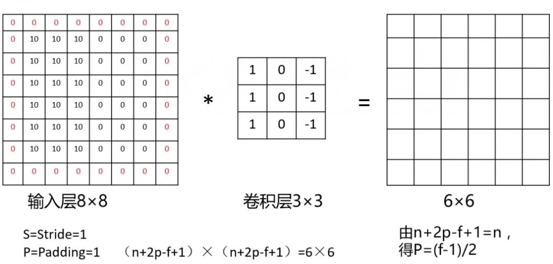 卷积神经网络是什么？