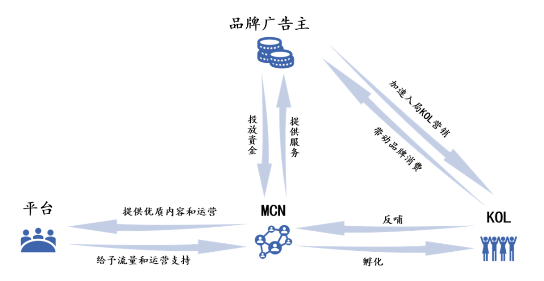 直播电商机构怎么赚钱的？MCN发展历程、业态类型及市场规模
