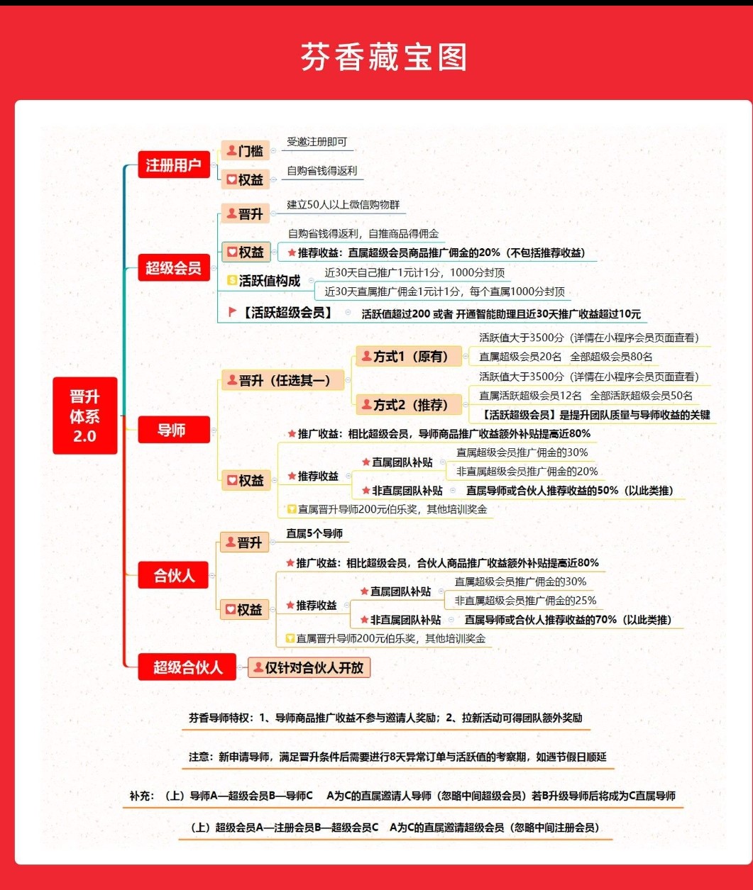 怎么加入京东芬香？京东芬香怎么做才能赚钱？