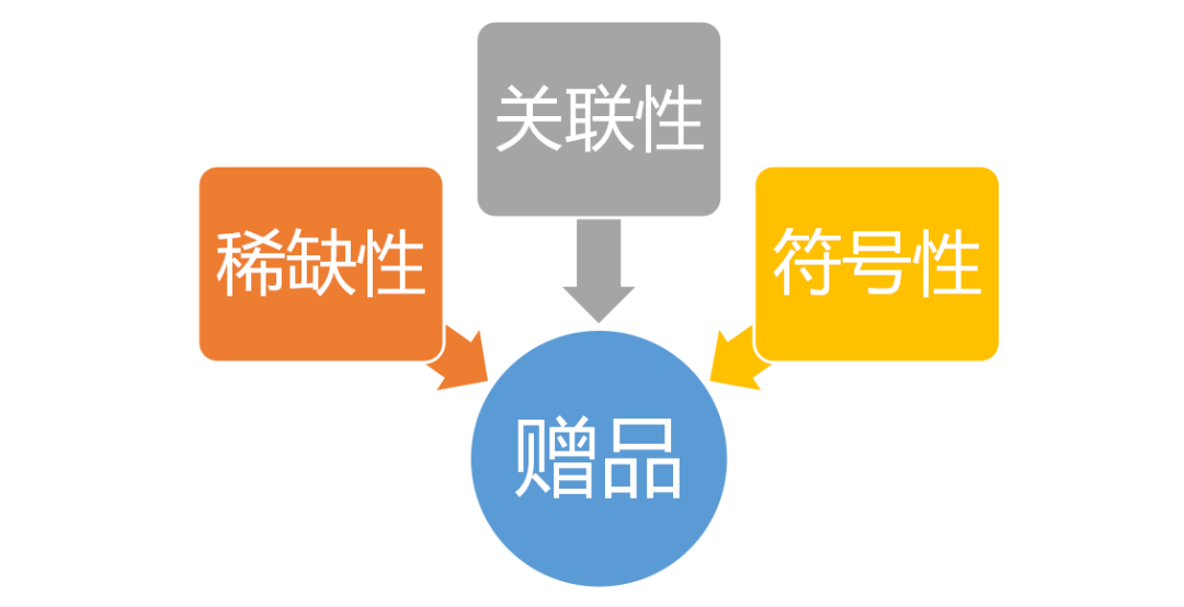 赠品这么设置，网店转化飙升100%！