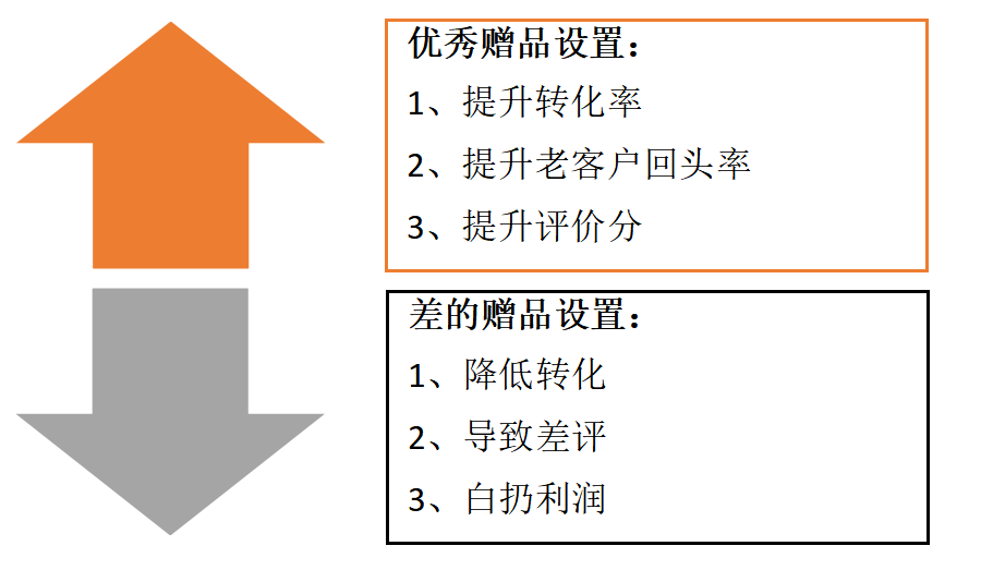 赠品这么设置，网店转化飙升100%！