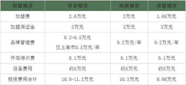  投资加盟奶茶店需要多少资金（全国奶茶加盟排行榜）