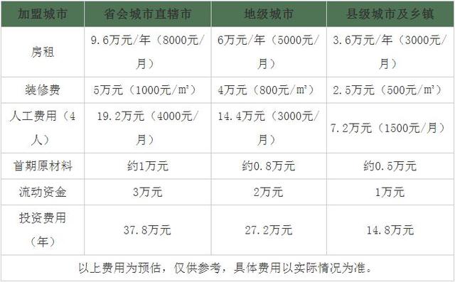  投资加盟奶茶店需要多少资金（全国奶茶加盟排行榜）