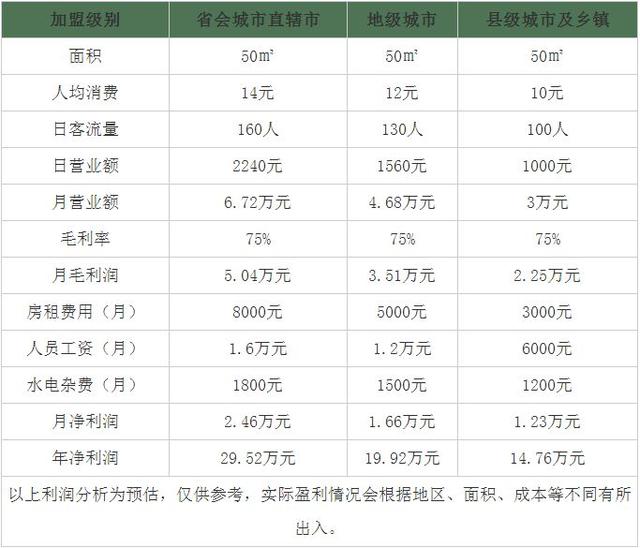  投资加盟奶茶店需要多少资金（全国奶茶加盟排行榜）