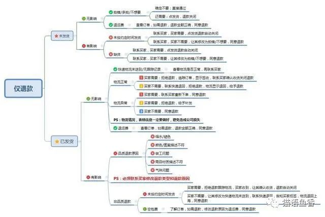 网店运营技巧：售后客服如何处理各种事？