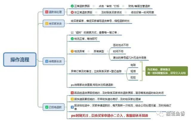 网店运营技巧：售后客服如何处理各种事？