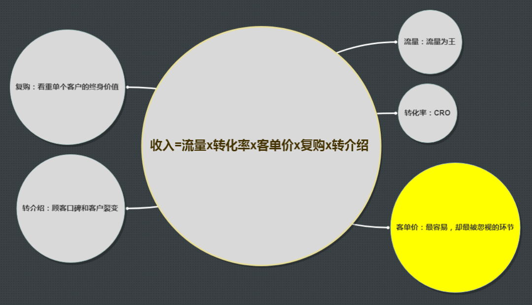 如何让你的收入增长10倍？你可以用这5个杠杆，其中最好用的是这个……