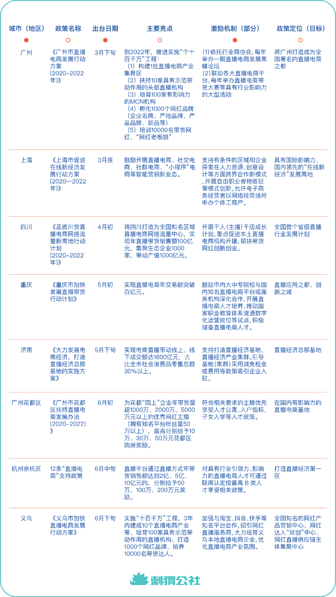 广东上海等地“直播电商之都”争夺战是因为什么？