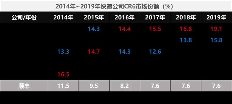 顺丰不“顺”？与“通达系”的下沉厮杀，一触即发