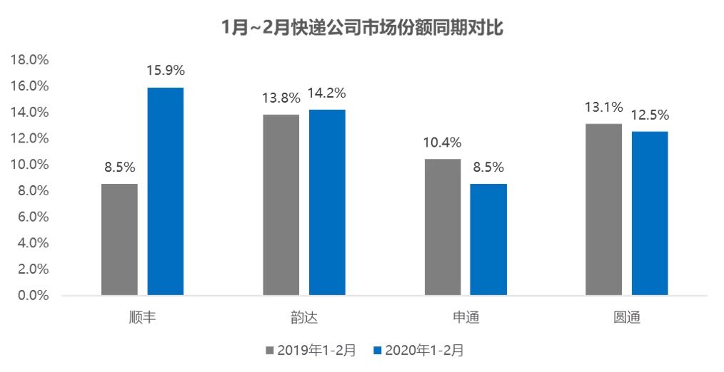 顺丰不“顺”？与“通达系”的下沉厮杀，一触即发