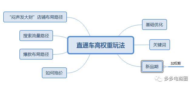 拼多多高权重暴力玩法——让你闷声发大财