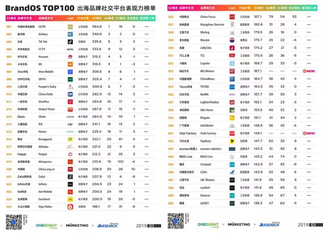 谷歌和Facebook广告收入遭Snap、Pinterest和亚马逊蚕食；脸书发布全新LOGO