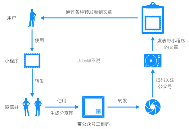 微信小程序前景怎么样？谈谈我为什么看好小程序