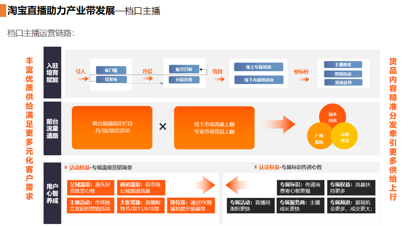 淘宝618直播玩法：升级货品池，布局各角色成长计划