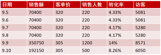 从目标设定到复盘全链路剖析淘宝数据化大促运营