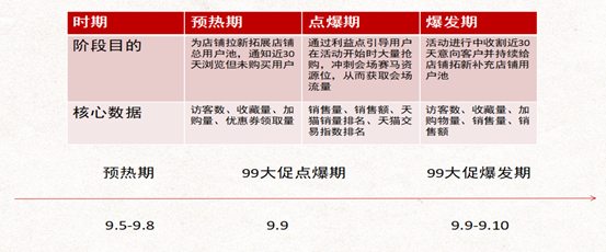 从目标设定到复盘全链路剖析淘宝数据化大促运营