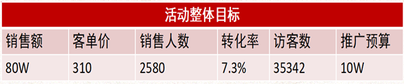 从目标设定到复盘全链路剖析淘宝数据化大促运营