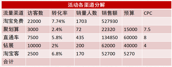 从目标设定到复盘全链路剖析淘宝数据化大促运营