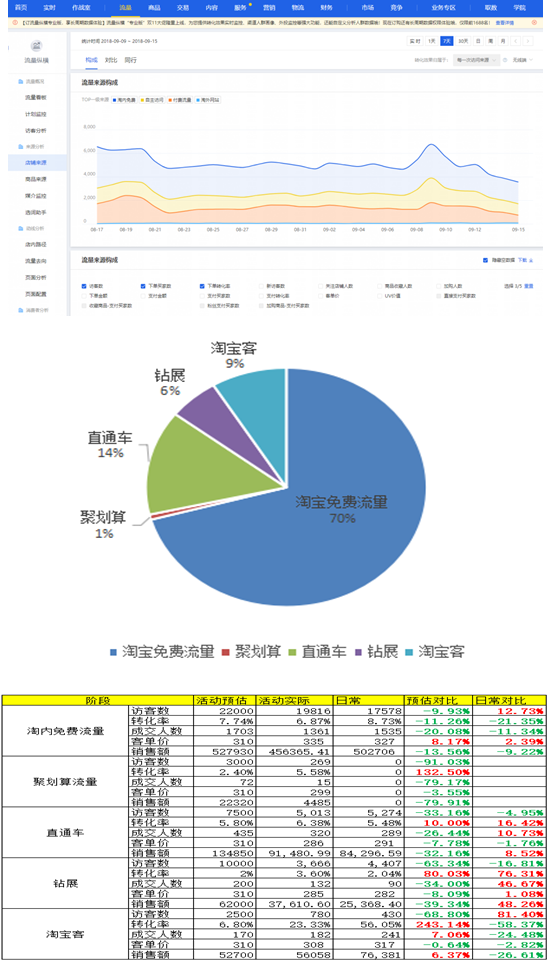 从目标设定到复盘全链路剖析淘宝数据化大促运营