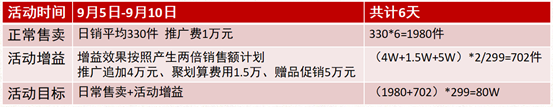 从目标设定到复盘全链路剖析淘宝数据化大促运营