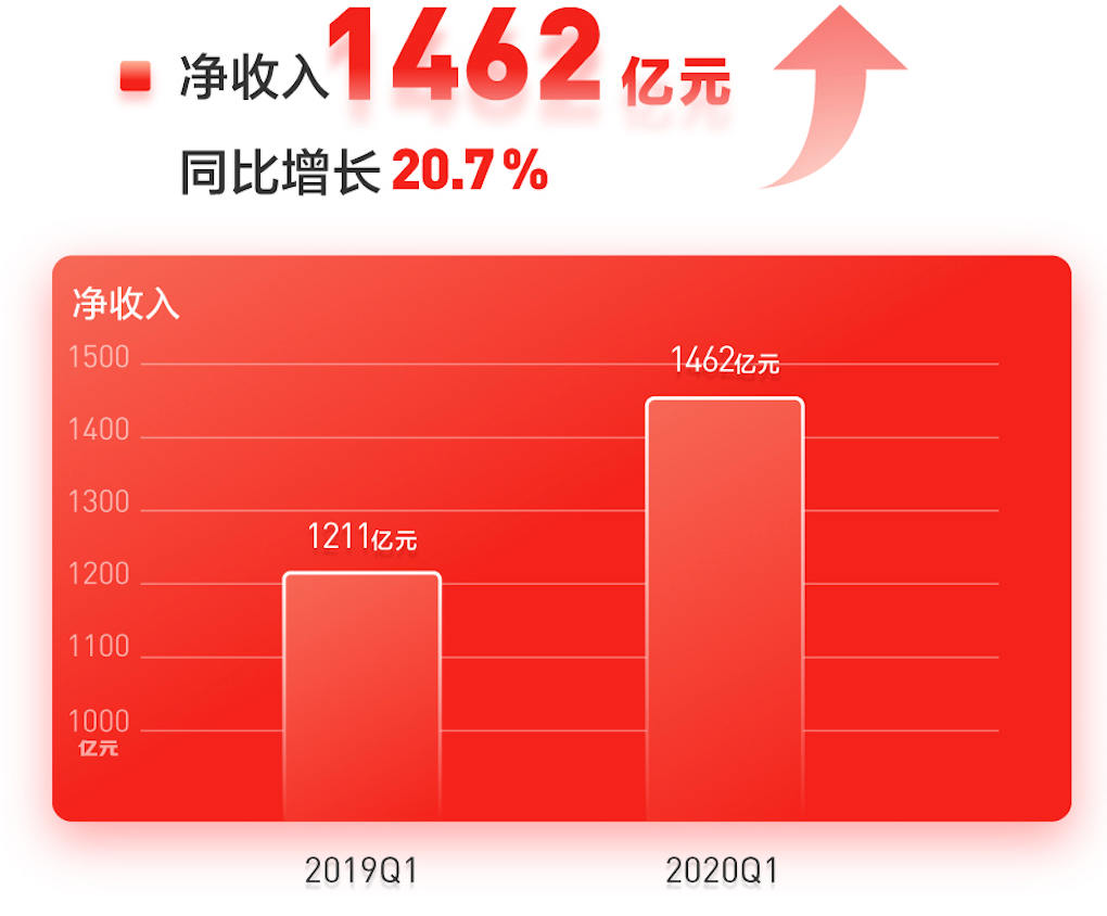 用户大增、超市场预期，京东的Q1财报很不错嘛