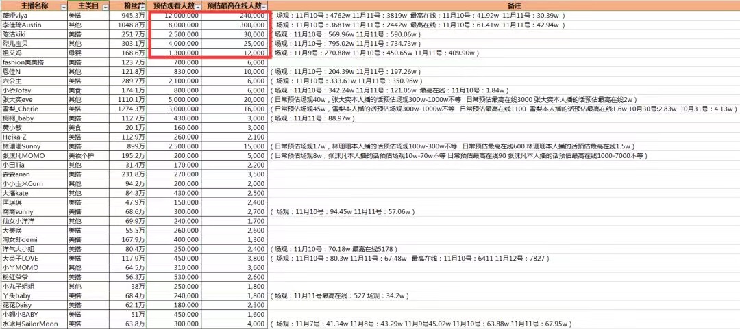 一场直播带货20亿又怎样？80%的主播还是觉得做不起来了！